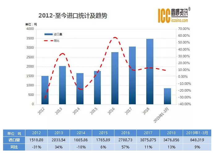 2019年我國(guó)碳纖維進(jìn)口量再創(chuàng)新高