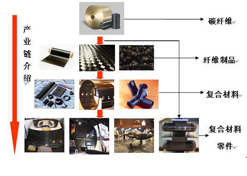 碳纖維復(fù)合材料應(yīng)用于電子產(chǎn)品